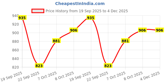 tatacliq.com TOMMY HILFIGER Aegean Sea Printed Regular Fit T-Shirt tommy hilfiger Price History Graph from 19 Sep 2025 to 3 Dec 2025