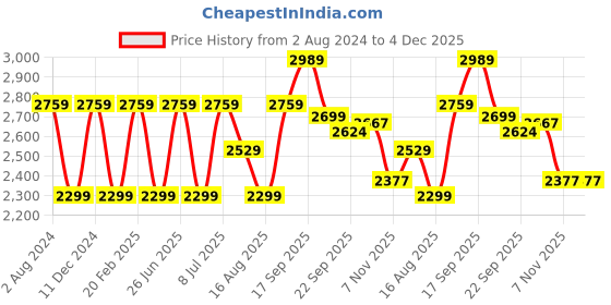 tatacliq.com Tommy Hilfiger Aegean Sea Relaxed Fit Shorts tommy hilfiger Price History Graph from 2 Aug 2024 to 4 Dec 2025