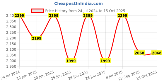 tatacliq.com Tommy Hilfiger Aegean Sea Solid Regular Fit Shorts tommy hilfiger Price History Graph from 24 Jul 2024 to 14 Oct 2025