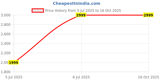 tatacliq.com Tommy Hilfiger Albacete Blue & Red PU Color Block Cross Body Bag tommy hilfiger Price History Graph from 5 Jul 2025 to 15 Oct 2025