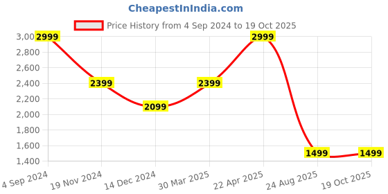 tatacliq.com Tommy Hilfiger Alemena Tan Leather Textured Bi-Fold Wallet tommy hilfiger Price History Graph from 4 Sep 2024 to 18 Oct 2025