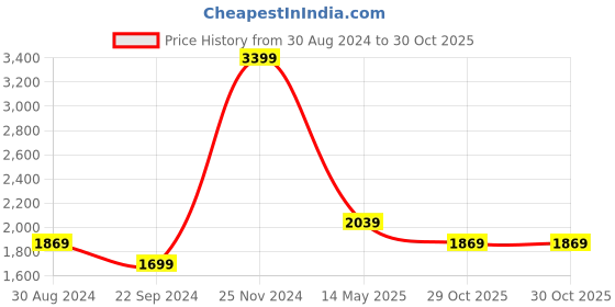 tatacliq.com Tommy Hilfiger Alfonso Blue Casual Leather Bi-Fold Wallet for Men tommy hilfiger Price History Graph from 30 Aug 2024 to 30 Oct 2025