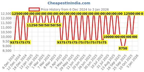 tatacliq.com Tommy Hilfiger Alice Analog Watch for Women tommy hilfiger Price History Graph from 6 Dec 2024 to 30 Dec 2025