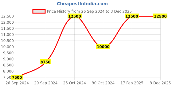 tatacliq.com Tommy Hilfiger Alice Analog Watch for Women tommy hilfiger Price History Graph from 26 Sep 2024 to 3 Dec 2025