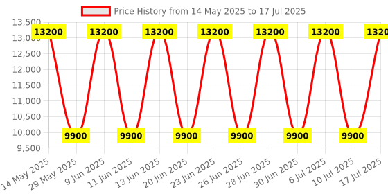 tatacliq.com Tommy Hilfiger Alice Analog Watch for Women tommy hilfiger Price History Graph from 14 May 2025 to 17 Jul 2025