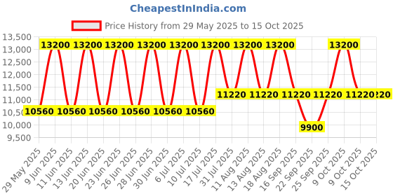 tatacliq.com Tommy Hilfiger Alice Analog Watch for Women tommy hilfiger Price History Graph from 29 May 2025 to 14 Oct 2025