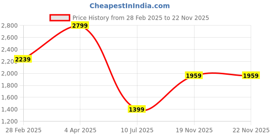 tatacliq.com TOMMY HILFIGER Alimos Black & Wine Casual Leather Bi-Fold Wallet for Men tommy hilfiger Price History Graph from 28 Feb 2025 to 22 Nov 2025
