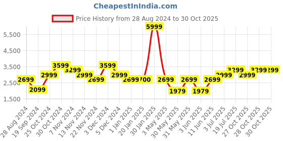 tatacliq.com Tommy Hilfiger Almora Grey Printed Zip Around Wallet for Women tommy hilfiger Price History Graph from 28 Aug 2024 to 29 Oct 2025