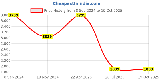tatacliq.com Tommy Hilfiger Alsop Navy & Tan Alsop Leather Reversible Belt tommy hilfiger Price History Graph from 8 Sep 2024 to 17 Oct 2025