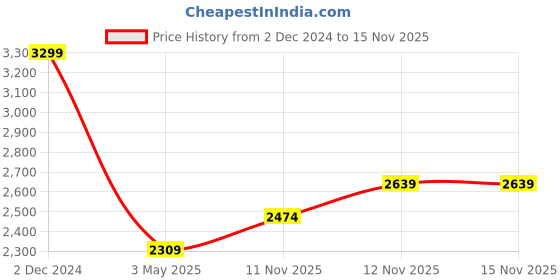 tatacliq.com Tommy Hilfiger Amadeo Black & Tan Leather Reversible Belt for Men tommy hilfiger Price History Graph from 2 Dec 2024 to 14 Nov 2025