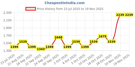 tatacliq.com Tommy Hilfiger Amos Black Leather Reversible Belt for Men tommy hilfiger Price History Graph from 23 Jul 2025 to 18 Nov 2025