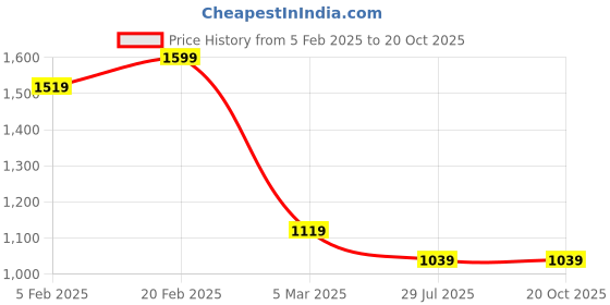 tatacliq.com Tommy Hilfiger Amour Cotton Slim Fit Top tommy hilfiger Price History Graph from 5 Feb 2025 to 19 Oct 2025