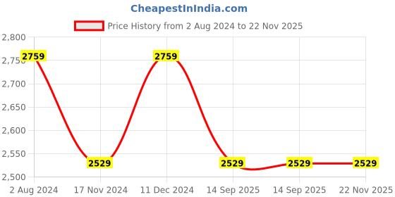 tatacliq.com Tommy Hilfiger Anchor Blue & Optic White Print Slim Fit Shirt tommy hilfiger Price History Graph from 2 Aug 2024 to 22 Nov 2025