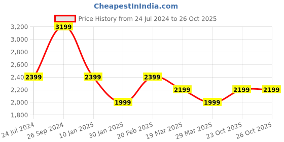 tatacliq.com Tommy Hilfiger Anchor Blue Solid Regular Fit Shorts tommy hilfiger Price History Graph from 24 Jul 2024 to 25 Oct 2025