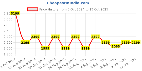 tatacliq.com Tommy Hilfiger Anchor Blue Solid Regular Fit Shorts tommy hilfiger Price History Graph from 3 Oct 2024 to 12 Oct 2025