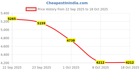 tatacliq.com Tommy Hilfiger Ancient White Cotton Regular Fit Joggers tommy hilfiger Price History Graph from 22 Sep 2025 to 18 Oct 2025