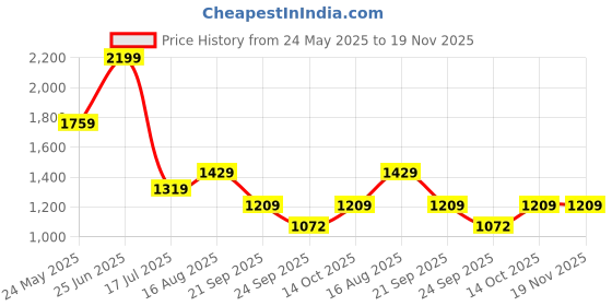 tatacliq.com Tommy Hilfiger Ancient White Cotton Regular Fit T-Shirt tommy hilfiger Price History Graph from 24 May 2025 to 18 Nov 2025