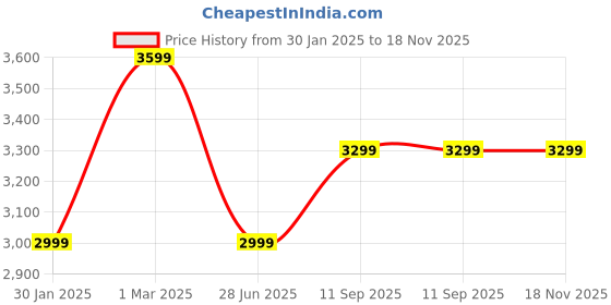 tatacliq.com Tommy Hilfiger Ancient White Cotton Slim Fit Striped Shirt tommy hilfiger Price History Graph from 30 Jan 2025 to 18 Nov 2025