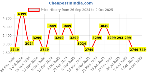 tatacliq.com TOMMY HILFIGER Ancient White Medium Camera Bag tommy hilfiger Price History Graph from 26 Sep 2024 to 8 Oct 2025