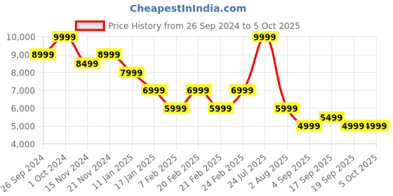 tatacliq.com TOMMY HILFIGER Ancient White Plain Jacket tommy hilfiger Price History Graph from 26 Sep 2024 to 4 Oct 2025