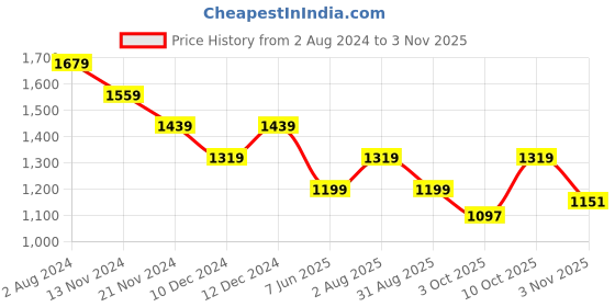 tatacliq.com Tommy Hilfiger Ancient White Print Regular Fit T-Shirt tommy hilfiger Price History Graph from 2 Aug 2024 to 3 Nov 2025
