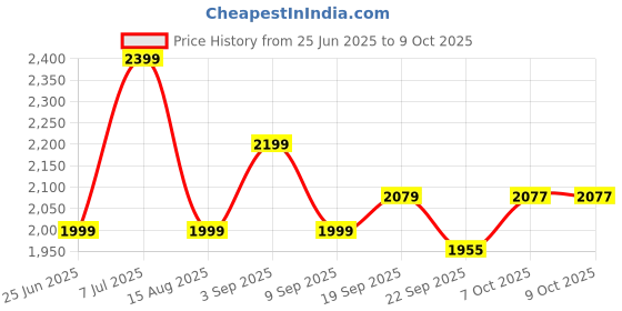 tatacliq.com TOMMY HILFIGER Ancient White Printed Regular Fit Track Pant tommy hilfiger Price History Graph from 25 Jun 2025 to 9 Oct 2025