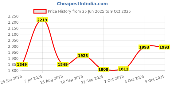 tatacliq.com TOMMY HILFIGER Ancient White Printed Regular Fit Track Pant tommy hilfiger Price History Graph from 25 Jun 2025 to 8 Oct 2025