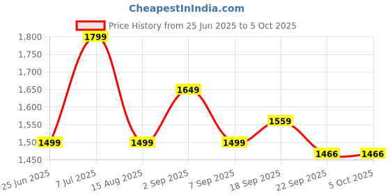 tatacliq.com TOMMY HILFIGER Ancient White, Red & Navy Coloblock Regular Fit Track Pant tommy hilfiger Price History Graph from 25 Jun 2025 to 5 Oct 2025