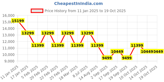 tatacliq.com Tommy Hilfiger Ancient White Regular Fit Parka Jacket tommy hilfiger Price History Graph from 11 Jan 2025 to 17 Oct 2025