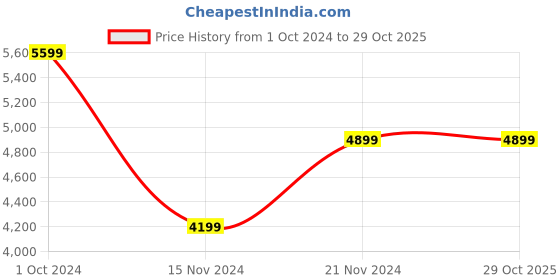 tatacliq.com Tommy Hilfiger Ancient White Regular Fit Printed Sweatshirt tommy hilfiger Price History Graph from 1 Oct 2024 to 28 Oct 2025