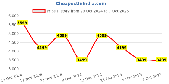 tatacliq.com Tommy Hilfiger Ancient White Regular Fit Printed Sweatshirt tommy hilfiger Price History Graph from 29 Oct 2024 to 7 Oct 2025