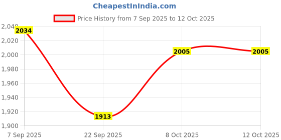 tatacliq.com TOMMY HILFIGER Ancient White Solid Archive Fit Pullover tommy hilfiger Price History Graph from 7 Sep 2025 to 11 Oct 2025