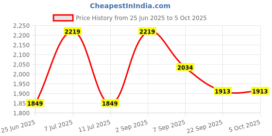 tatacliq.com TOMMY HILFIGER Ancient White Solid Regular Track Pant tommy hilfiger Price History Graph from 25 Jun 2025 to 4 Oct 2025