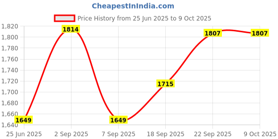 tatacliq.com TOMMY HILFIGER Ancient White Solid Regular Track Pant tommy hilfiger Price History Graph from 25 Jun 2025 to 8 Oct 2025