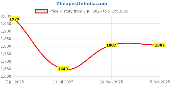 tatacliq.com TOMMY HILFIGER Ancient White Solid Regular Track Pant tommy hilfiger Price History Graph from 7 Jul 2025 to 5 Oct 2025