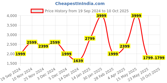 tatacliq.com Tommy Hilfiger Anders 32 Ltrs Grey & Maroon Medium Laptop Backpack tommy hilfiger Price History Graph from 19 Sep 2024 to 10 Oct 2025