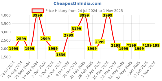 tatacliq.com Tommy Hilfiger Anders 32 Ltrs Orange & Navy Medium Laptop Backpack tommy hilfiger Price History Graph from 24 Jul 2024 to 31 Oct 2025