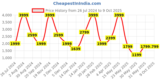 tatacliq.com Tommy Hilfiger Anders 32 Ltrs Red & Navy Medium Laptop Backpack tommy hilfiger Price History Graph from 26 Jul 2024 to 9 Oct 2025