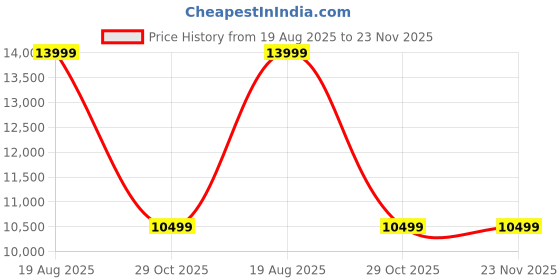 tatacliq.com TOMMY HILFIGER Arbor Anchor Blue 8 Wheels Medium Hard Cabin Trolley Bag tommy hilfiger Price History Graph from 19 Aug 2025 to 23 Nov 2025