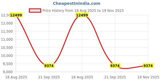 tatacliq.com TOMMY HILFIGER Arbor Desert Sky 8 Wheels Small Hard Cabin Trolley Bag tommy hilfiger Price History Graph from 18 Aug 2025 to 19 Nov 2025