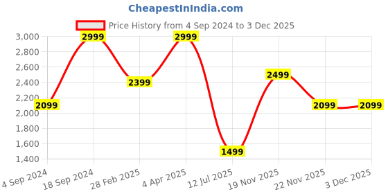 tatacliq.com Tommy Hilfiger Archie Black Leather Reversible Belt for Men tommy hilfiger Price History Graph from 4 Sep 2024 to 3 Dec 2025