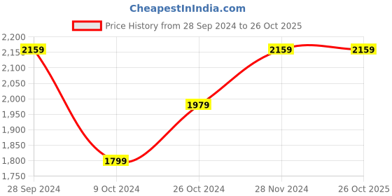 tatacliq.com Tommy Hilfiger Archive Flag Printed Regular Fit Skirts tommy hilfiger Price History Graph from 28 Sep 2024 to 25 Oct 2025