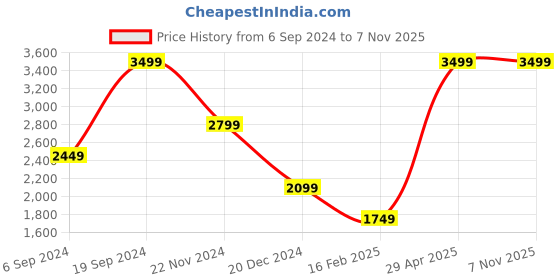 tatacliq.com Tommy Hilfiger Arendal Black Formal Leather Bi-Fold Wallet for Men tommy hilfiger Price History Graph from 6 Sep 2024 to 6 Nov 2025