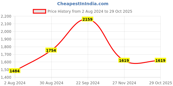 tatacliq.com Tommy Hilfiger Ares Black Leather Waist Belt for Men tommy hilfiger Price History Graph from 2 Aug 2024 to 29 Oct 2025