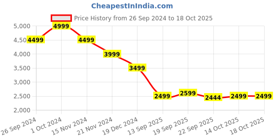 tatacliq.com TOMMY HILFIGER Army Green Cotton High Rise Trackpants tommy hilfiger Price History Graph from 26 Sep 2024 to 18 Oct 2025