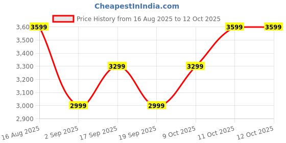 tatacliq.com Tommy Hilfiger Army Green Cotton Regular Fit Pullover tommy hilfiger Price History Graph from 16 Aug 2025 to 11 Oct 2025