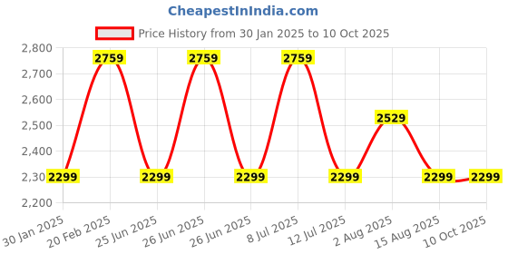 tatacliq.com Tommy Hilfiger Army Green Cotton Regular Fit Shorts tommy hilfiger Price History Graph from 30 Jan 2025 to 9 Oct 2025