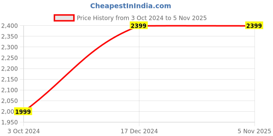 tatacliq.com Tommy Hilfiger Army Green Cotton Regular Fit Shorts tommy hilfiger Price History Graph from 3 Oct 2024 to 5 Nov 2025