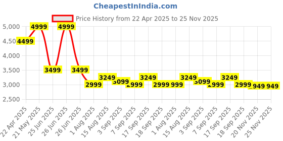 tatacliq.com Tommy Hilfiger Army Green Cotton Regular Fit Shorts tommy hilfiger Price History Graph from 22 Apr 2025 to 24 Nov 2025