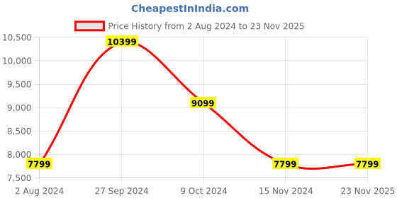 tatacliq.com Tommy Hilfiger Army Green Regular Fit Camouflage Jacket tommy hilfiger Price History Graph from 2 Aug 2024 to 23 Nov 2025